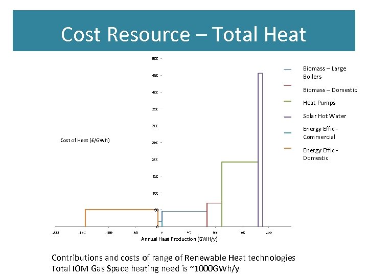 Cost Resource – Total Heat Biomass – Large Boilers Biomass – Domestic Heat Pumps