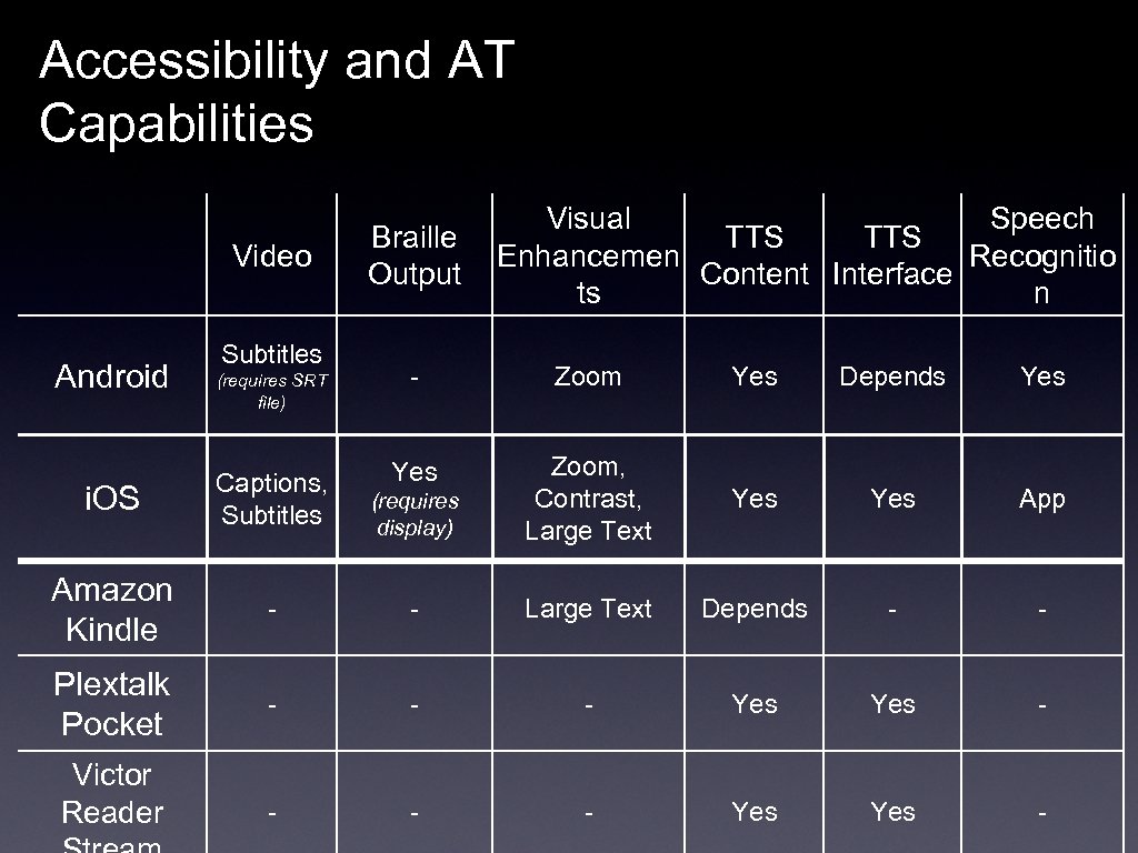 Accessibility and AT Capabilities Video Android Subtitles (requires SRT file) Braille Output Visual Speech