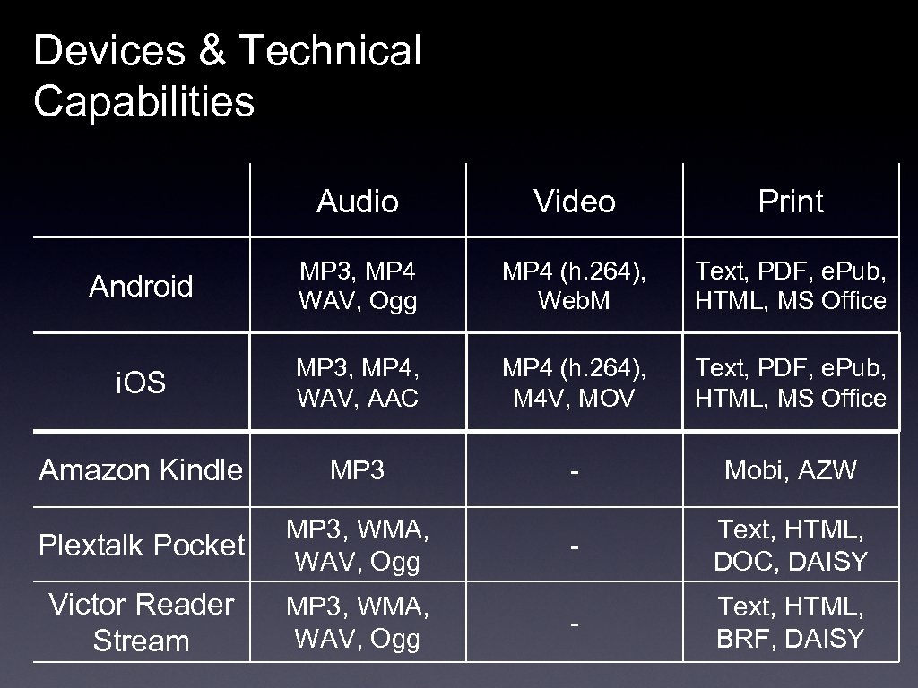 Devices & Technical Capabilities Audio Video Print Android MP 3, MP 4 WAV, Ogg