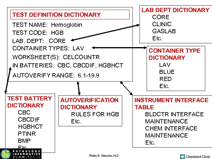 TEST DEFINITION DICTIONARY TEST NAME: Hemoglobin TEST CODE: HGB LAB. DEPT: CORE CONTAINER TYPES: