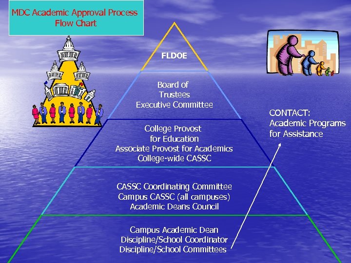 MDC Academic Approval Process Flow Chart FLDOE Board of Trustees Executive Committee College Provost