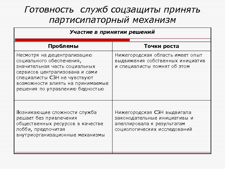 Готовность служб соцзащиты принять партисипаторный механизм Участие в принятии решений Проблемы Точки роста Несмотря