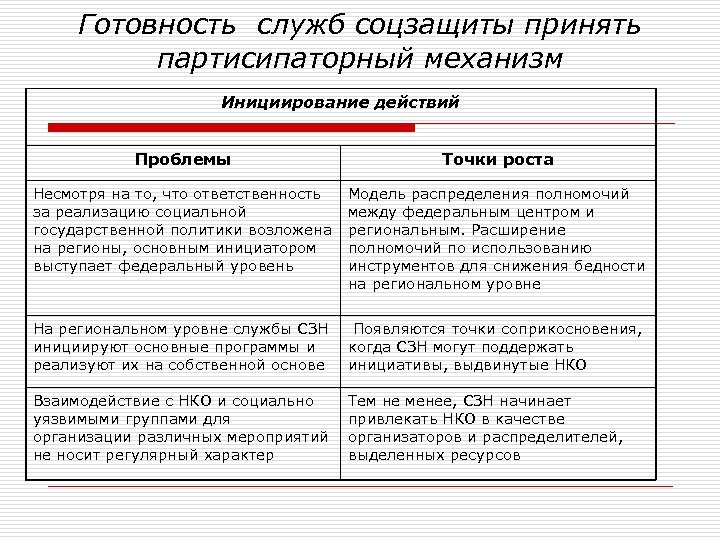 Готовность служб соцзащиты принять партисипаторный механизм Инициирование действий Проблемы Точки роста Несмотря на то,