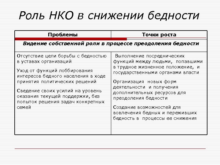Роль НКО в снижении бедности Проблемы Точки роста Видение собственной роли в процессе преодоления