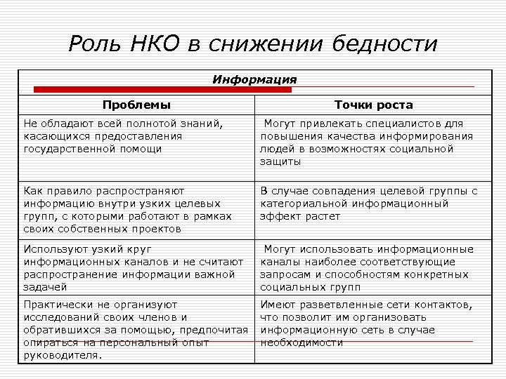 Роль НКО в снижении бедности Информация Проблемы Точки роста Не обладают всей полнотой знаний,
