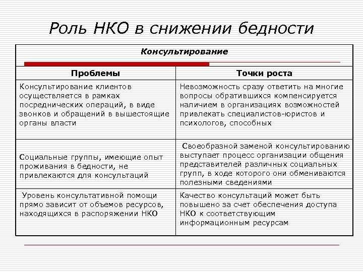 Роль НКО в снижении бедности Консультирование Проблемы Точки роста Консультирование клиентов осуществляется в рамках