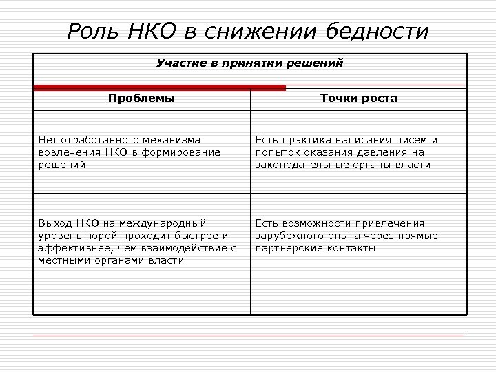 Роль НКО в снижении бедности Участие в принятии решений Проблемы Точки роста Нет отработанного