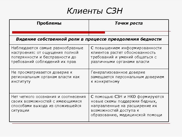 Клиенты СЗН Проблемы Точки роста Видение собственной роли в процессе преодоления бедности Наблюдаются самые