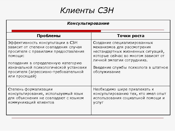 Клиенты СЗН Консультирование Проблемы Эффективность консультации в СЗН зависит от степени совпадения случая просителя
