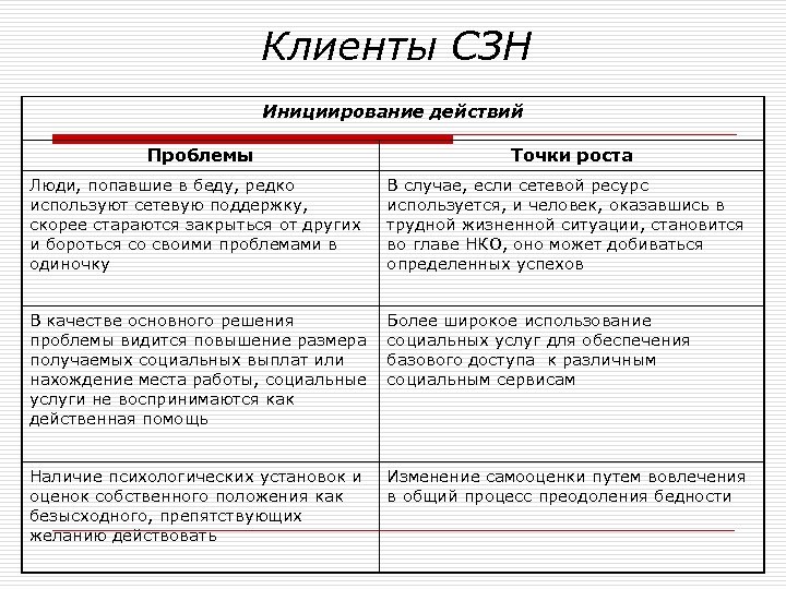 Клиенты СЗН Инициирование действий Проблемы Точки роста Люди, попавшие в беду, редко используют сетевую