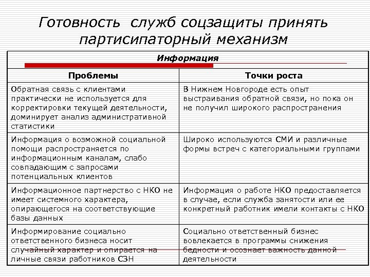 Готовность служб соцзащиты принять партисипаторный механизм Информация Проблемы Точки роста Обратная связь с клиентами