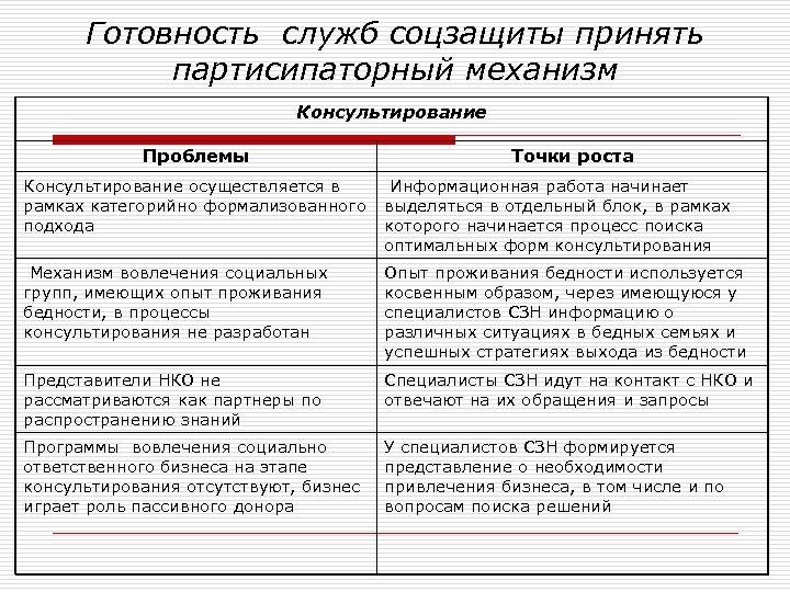 Готовность служб соцзащиты принять партисипаторный механизм Консультирование Проблемы Точки роста Консультирование осуществляется в рамках