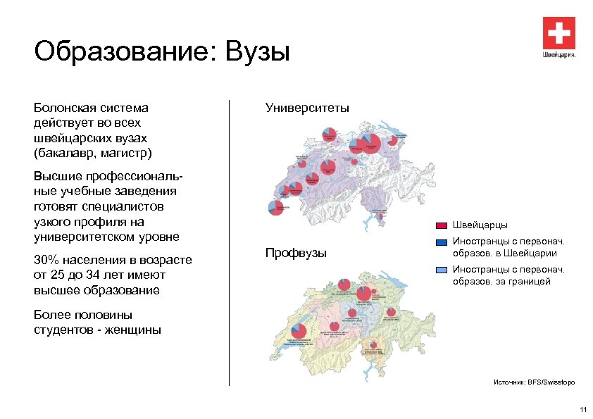 Образование: Вузы Болонская система действует во всех швейцарских вузах (бакалавр, магистр) Университеты Высшие профессиональные
