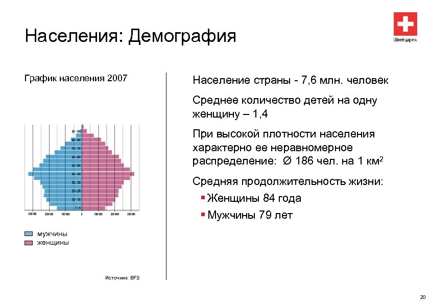 Населения: Демография График населения 2007 Население страны - 7, 6 млн. человек Среднее количество