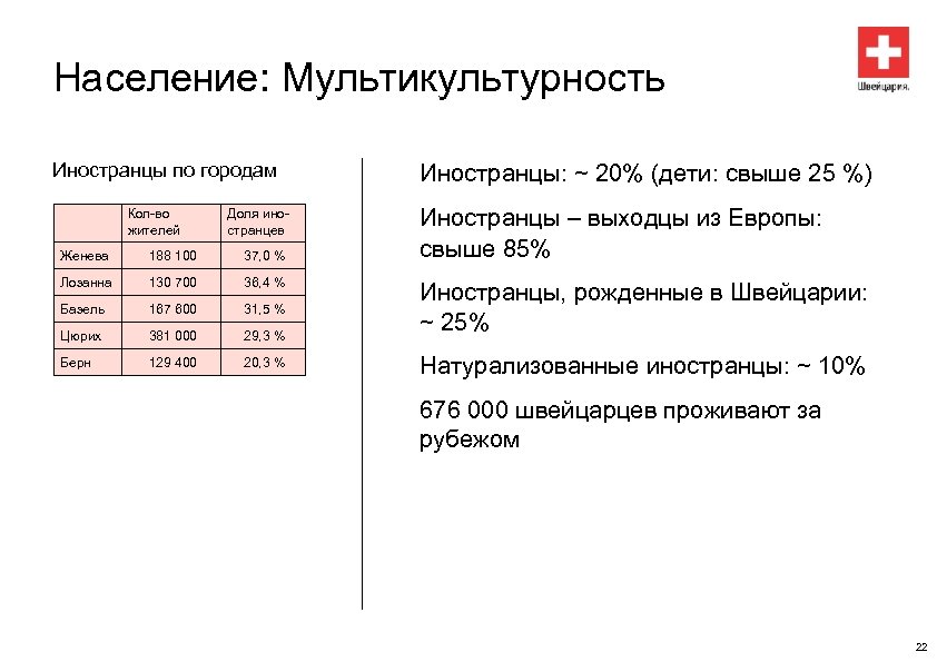 Население: Мультикультурность Иностранцы по городам Кол-во жителей Доля иностранцев Женева 188 100 37, 0