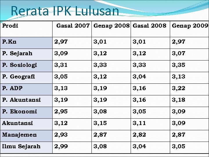 Rerata IPK Lulusan Prodi Gasal 2007 Genap 2008 Gasal 2008 Genap 2009 P. Kn