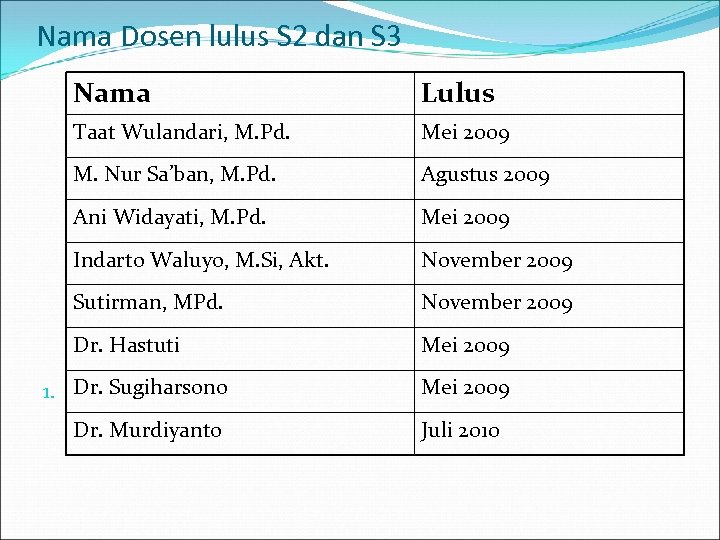 Nama Dosen lulus S 2 dan S 3 Nama Lulus Taat Wulandari, M. Pd.