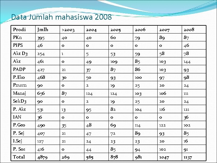 Data Jumlah mahasiswa 2008 Prodi Jmlh >2003 2004 2005 2006 2007 2008 PKn 395