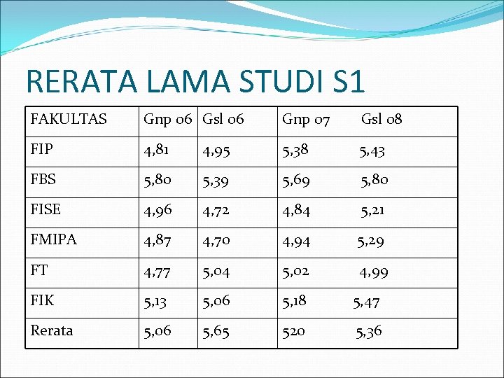 RERATA LAMA STUDI S 1 FAKULTAS Gnp 06 Gsl 06 Gnp 07 Gsl 08