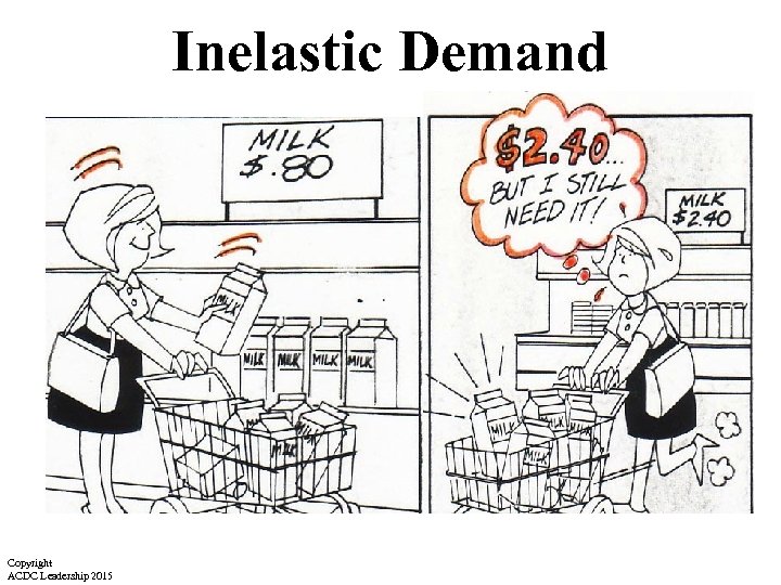 Inelastic Demand Copyright ACDC Leadership 2015 