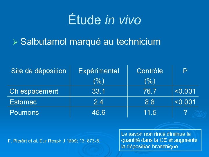 Étude in vivo Ø Salbutamol marqué au technicium Site de déposition Ch espacement Estomac