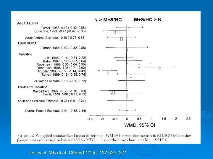 Dolovich MB et al. CHEST 2005; 127: 335– 371 