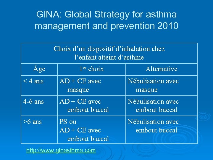 GINA: Global Strategy for asthma management and prevention 2010 Choix d’un dispositif d’inhalation chez