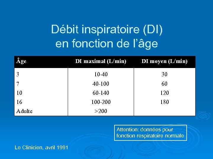 Débit inspiratoire (DI) en fonction de l’âge ge DI maximal (L/min) DI moyen (L/min)