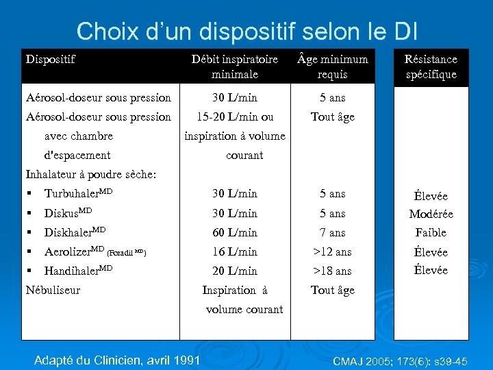 Choix d’un dispositif selon le DI Dispositif Débit inspiratoire minimale ge minimum requis Aérosol-doseur