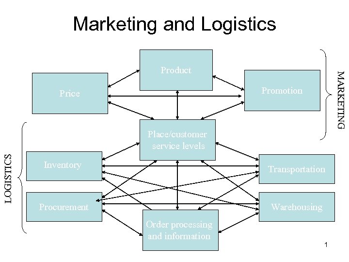 Marketing and Logistics MARKETING Product Promotion Price LOGISTICS Place/customer service levels Inventory Transportation Procurement