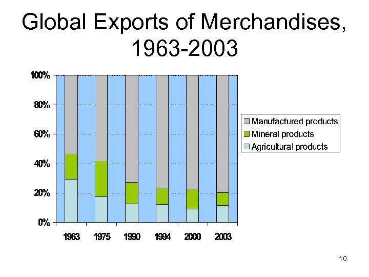 Global Exports of Merchandises, 1963 -2003 10 