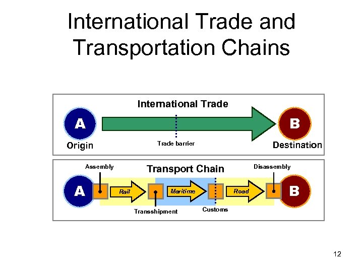 International Trade and Transportation Chains International Trade A B Transport Chain Assembly A Destination