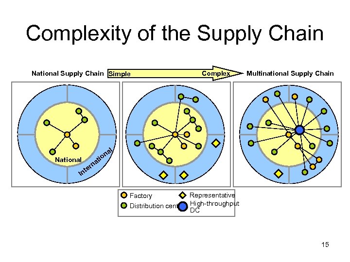 Complexity of the Supply Chain National Supply Chain Simple Complex Multinational Supply Chain l