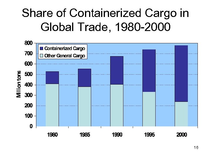 Share of Containerized Cargo in Global Trade, 1980 -2000 16 