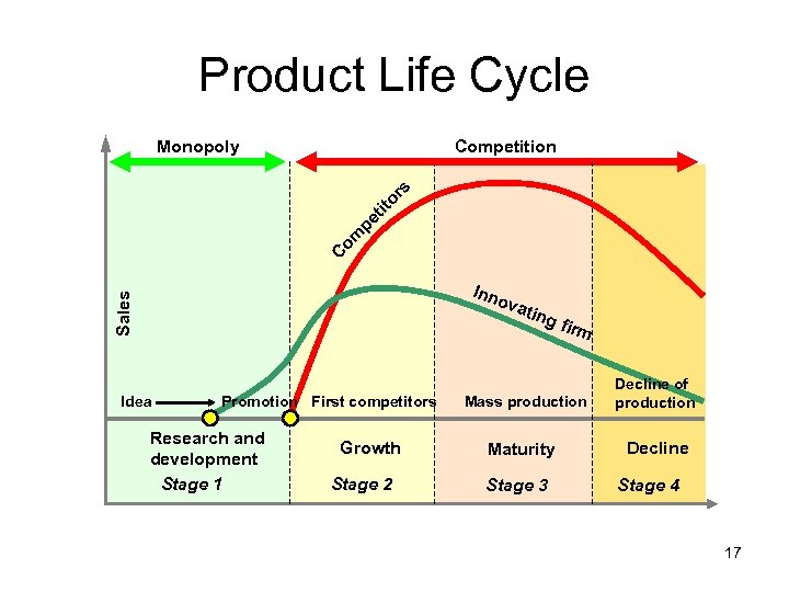 Product Life Cycle Competition C om pe t ito rs Monopoly Inn Sales ova