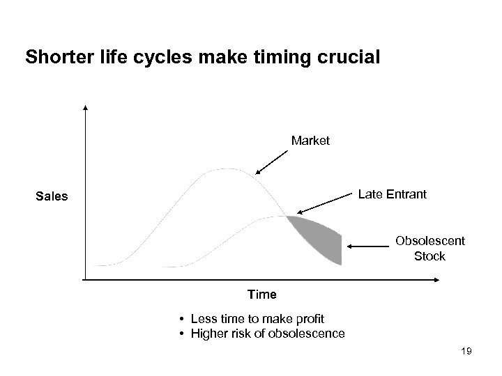 Shorter life cycles make timing crucial Market Late Entrant Sales Obsolescent Stock Time •