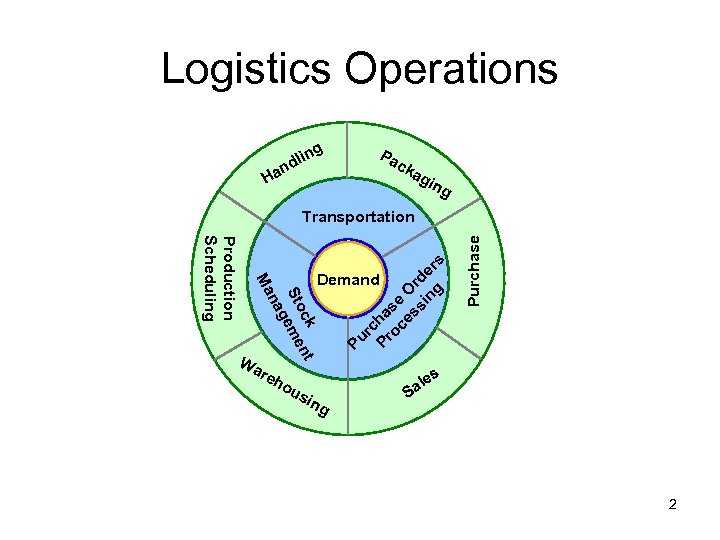 Logistics Operations g Pa c n dli ka n Ha gin g ou sin