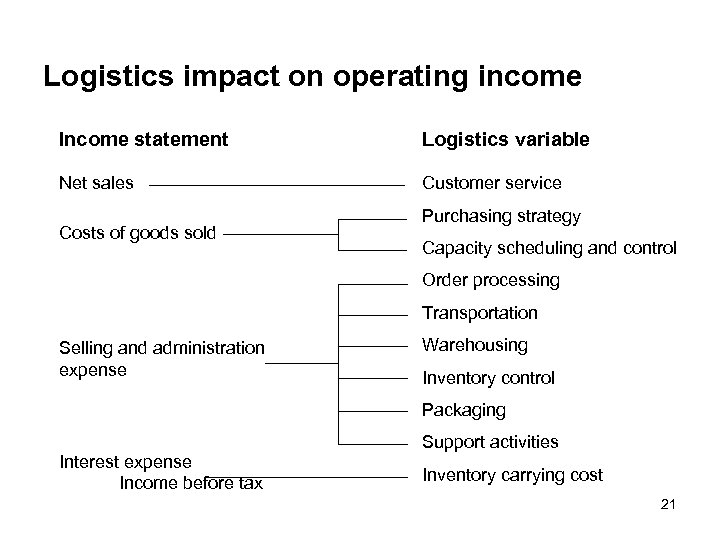 Logistics impact on operating income Income statement Logistics variable Net sales Customer service Costs