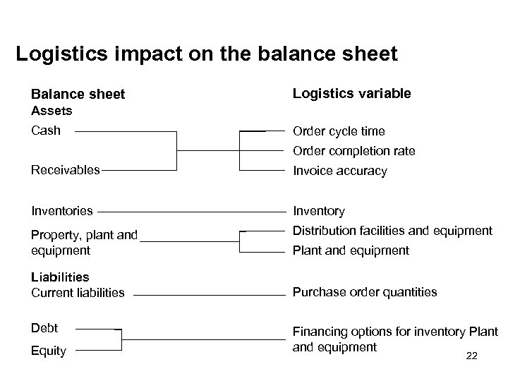 Logistics impact on the balance sheet Balance sheet Logistics variable Assets Cash Order cycle