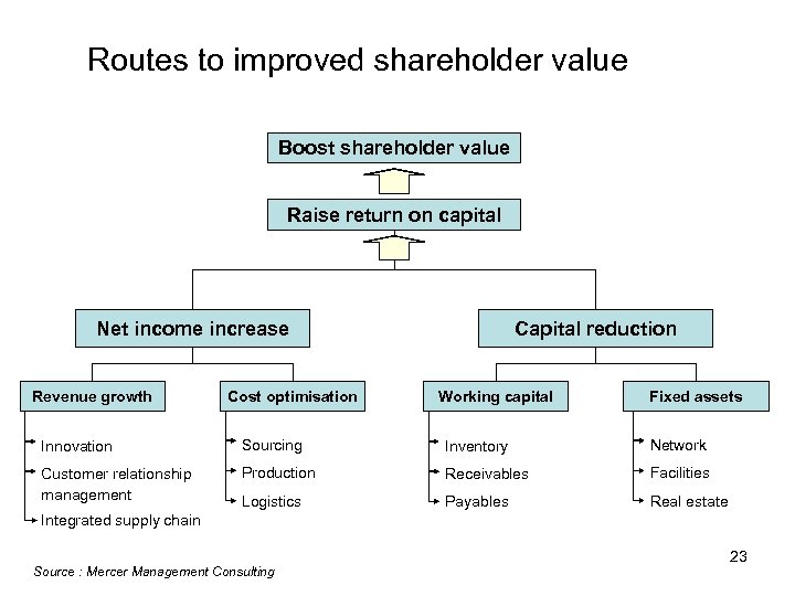 Routes to improved shareholder value Boost shareholder value Raise return on capital Net income