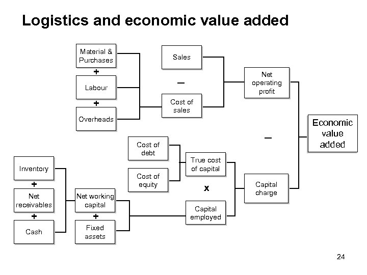 Logistics and economic value added Material & Purchases Sales + Net operating profit Labour