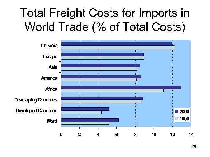 Total Freight Costs for Imports in World Trade (% of Total Costs) 25 