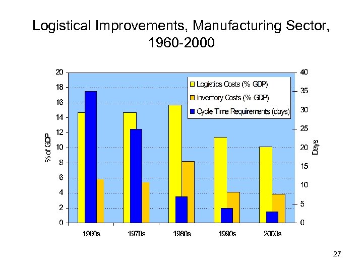 Logistical Improvements, Manufacturing Sector, 1960 -2000 27 