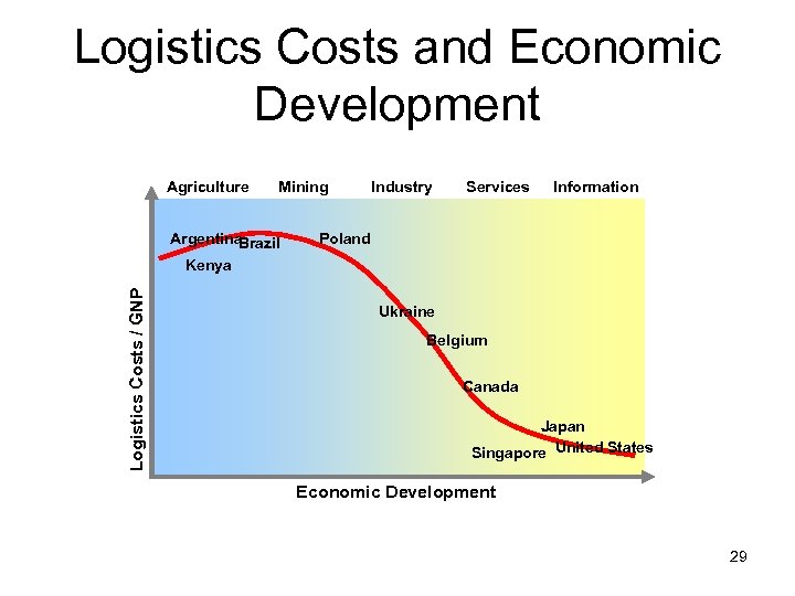 Logistics Costs and Economic Development Agriculture Mining Logistics Costs / GNP Argentina Brazil Kenya