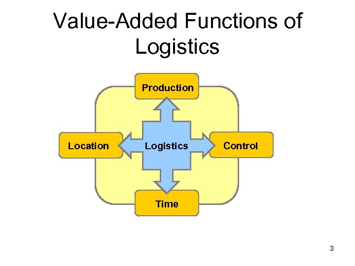 Value-Added Functions of Logistics Production Location Logistics Control Time 3 