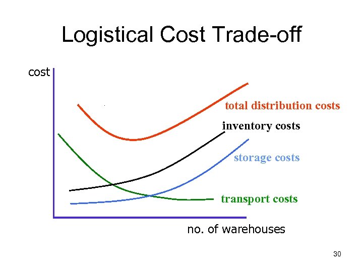 Logistical Cost Trade-off cost total distribution costs inventory costs storage costs transport costs no.