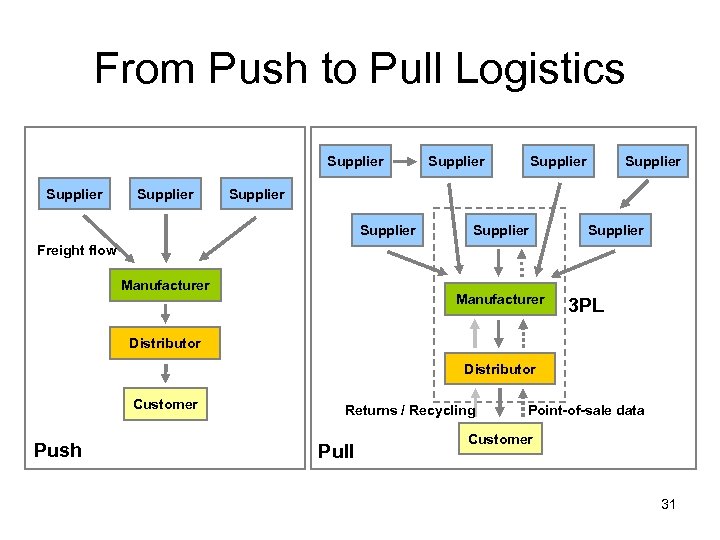 From Push to Pull Logistics Supplier Supplier Supplier Freight flow Manufacturer 3 PL Distributor