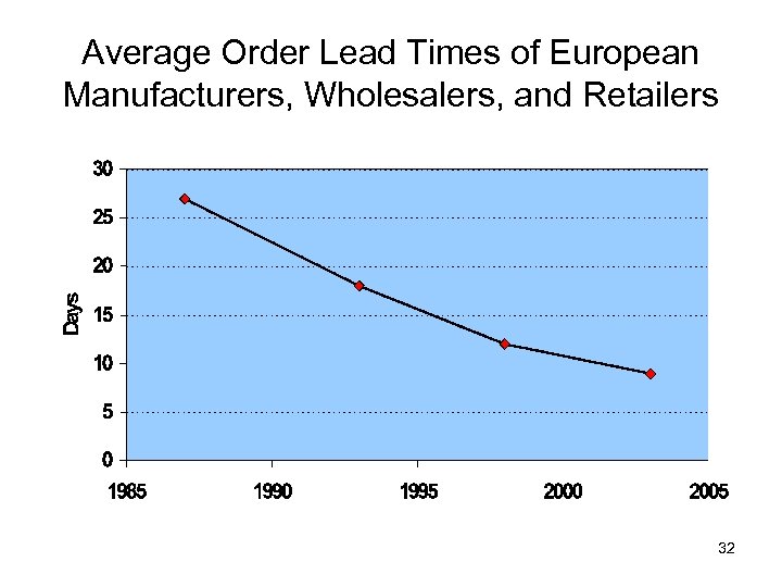 Average Order Lead Times of European Manufacturers, Wholesalers, and Retailers 32 