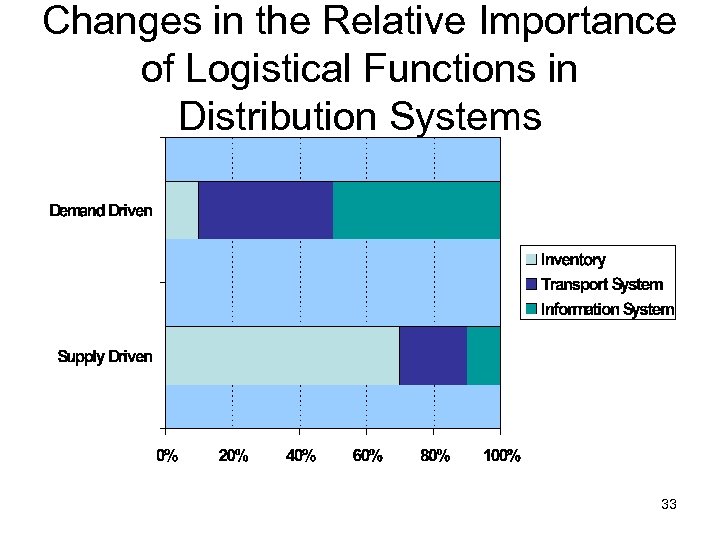 Changes in the Relative Importance of Logistical Functions in Distribution Systems 33 