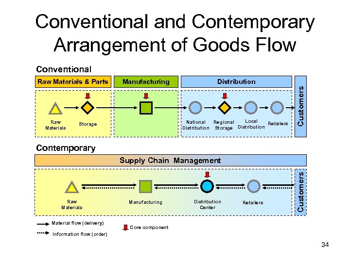 Conventional and Contemporary Arrangement of Goods Flow Conventional Raw Materials Manufacturing Distribution Local National